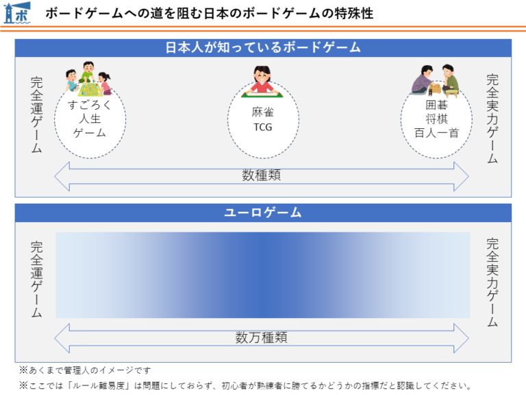 1-1　日本のゲームは両極端？将棋、麻雀、人生ゲーム