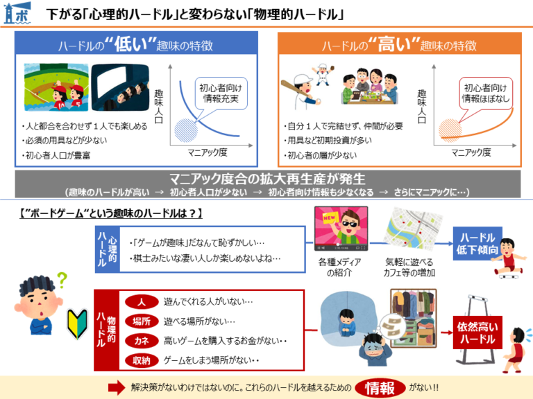 1-4　ボドゲが一大ブームにならない理由